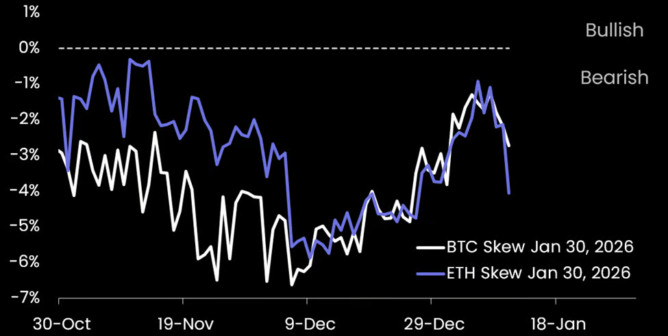 BTC options skew