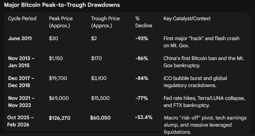 BTC historical drawdowns