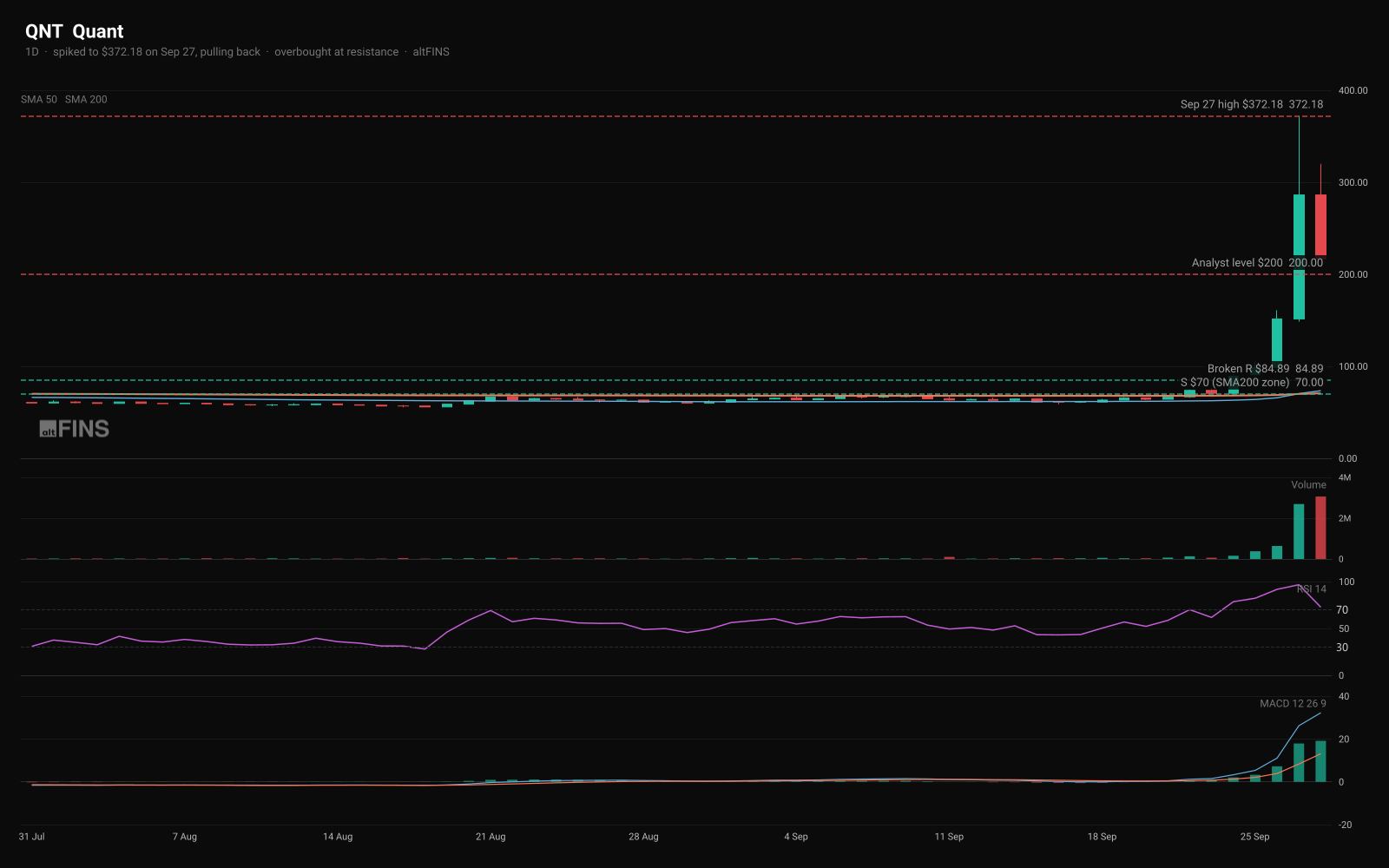 QNT chart