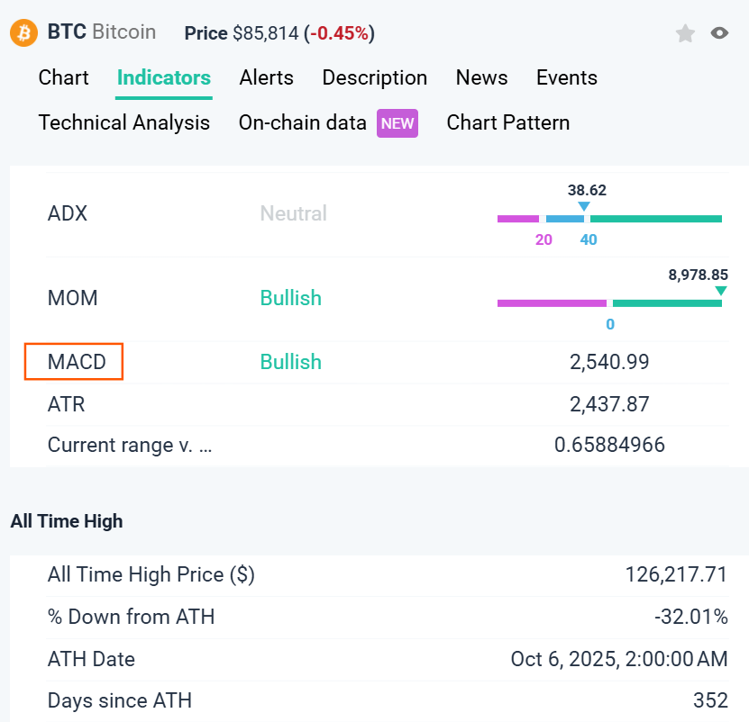 BTC MACD Indicator on altFINS