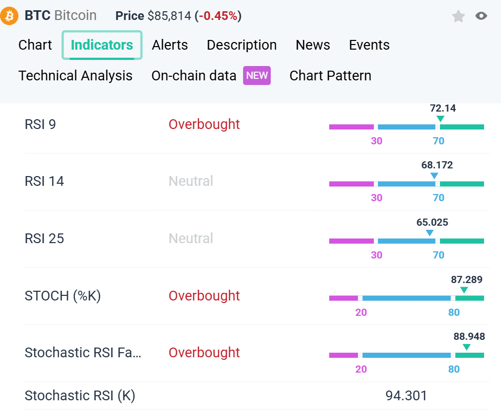 BTC RSI Indicator on altFINS