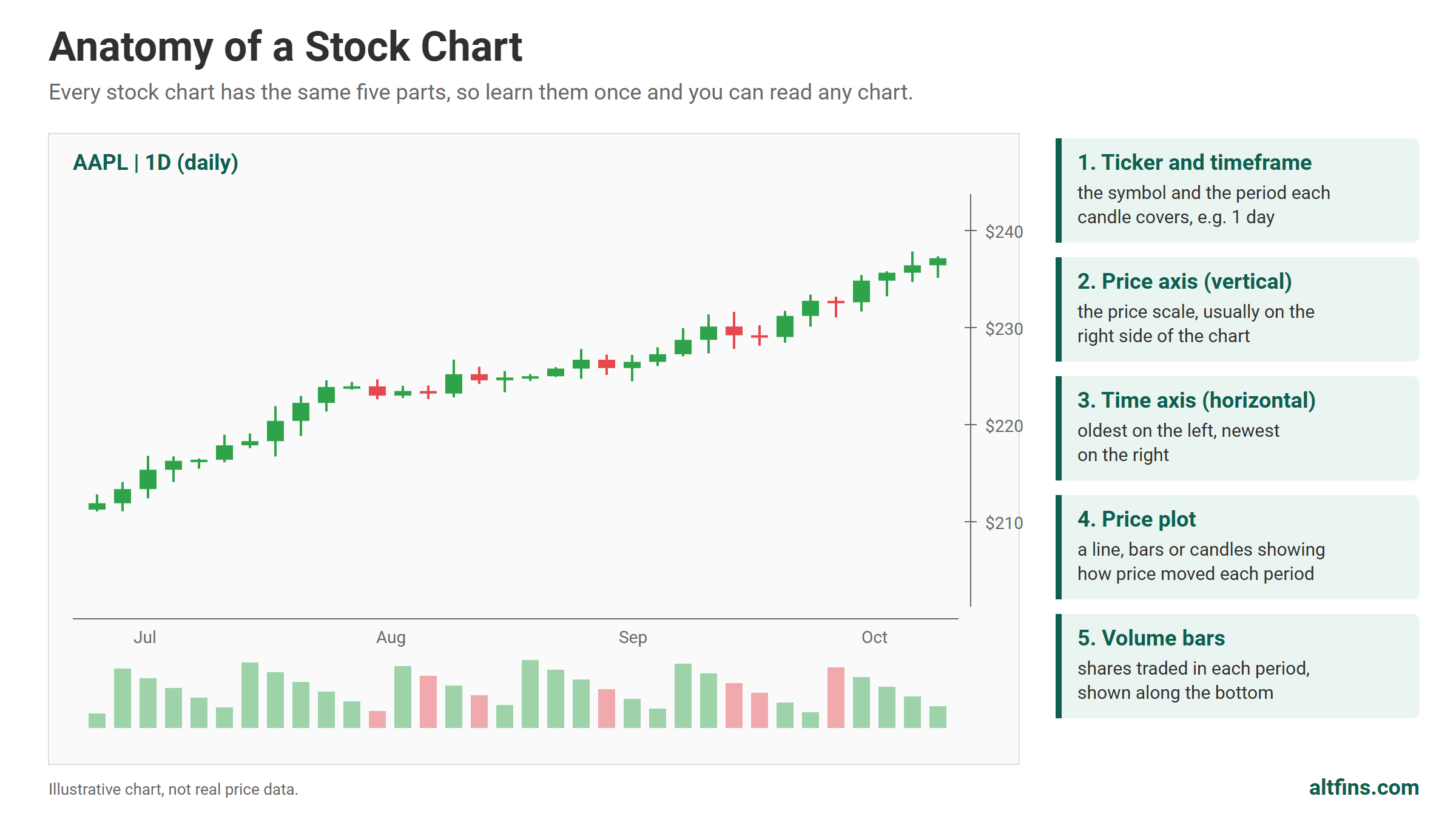 anatomy of stocks chart